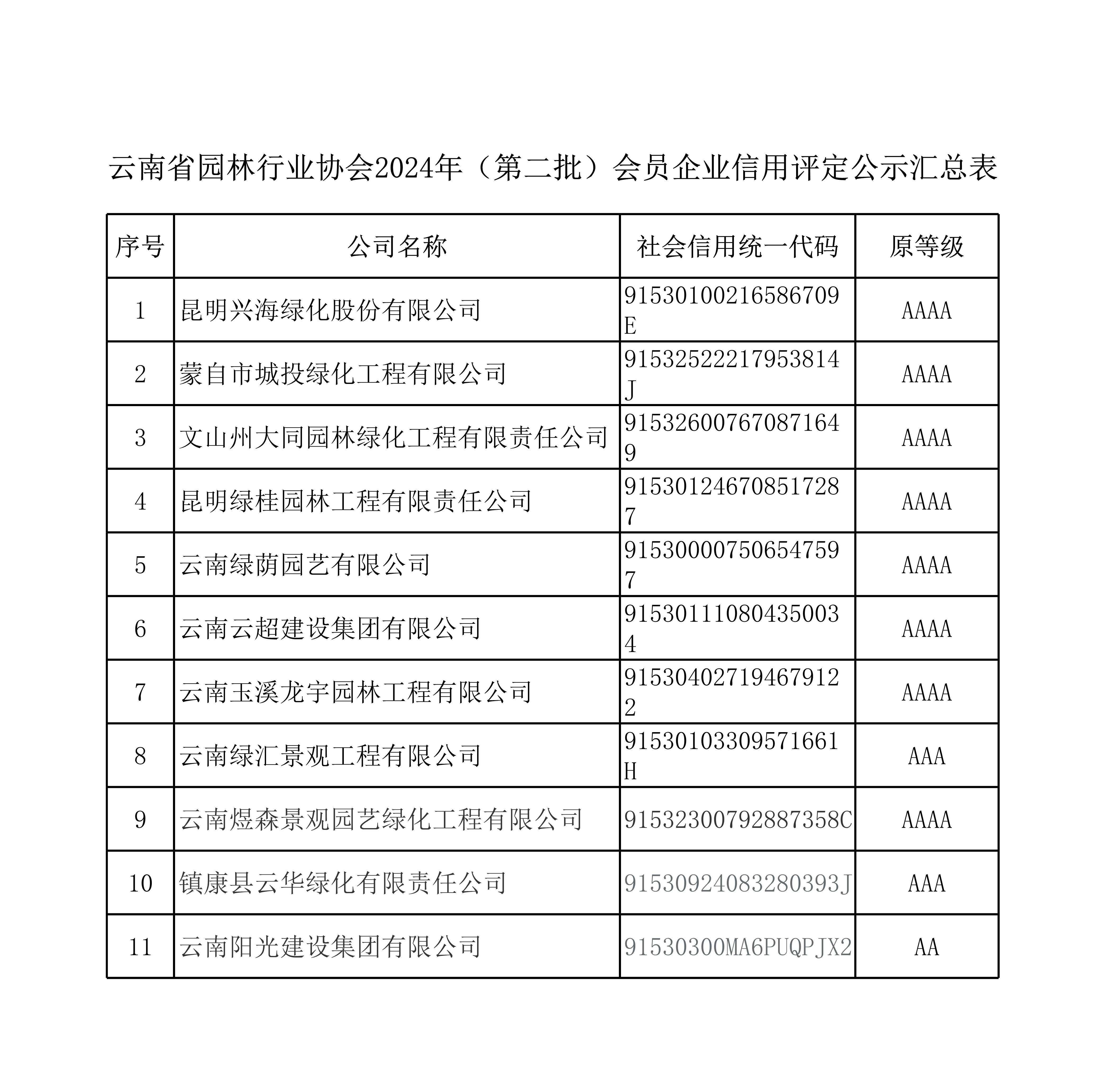 云南省園林行業(yè)協(xié)會2024年（第二批）會員企業(yè)信用評定公示匯總表_1.jpg